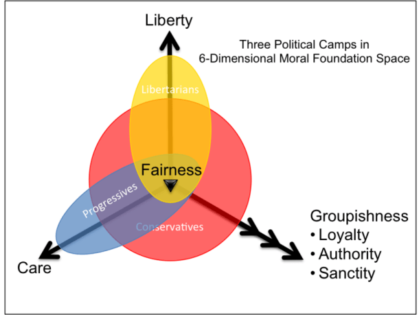 three_political_camps_in_6d_moral_foundation_space